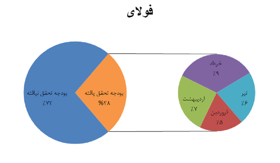 فولای