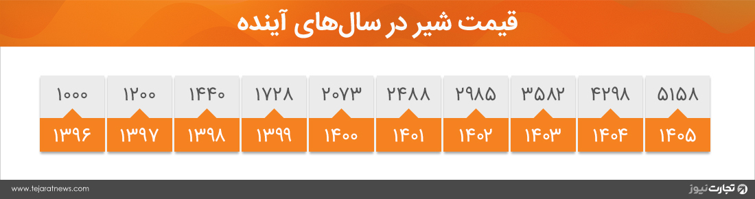 اثر تورم بر قیمت شیر