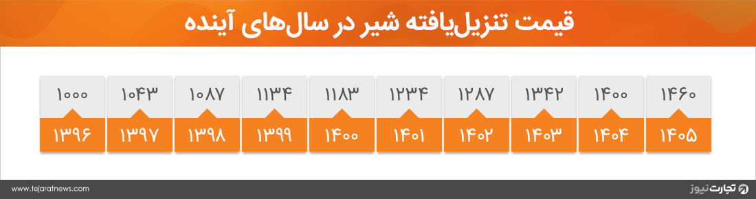 ارزش کنونی قیمت تنزیل یافته