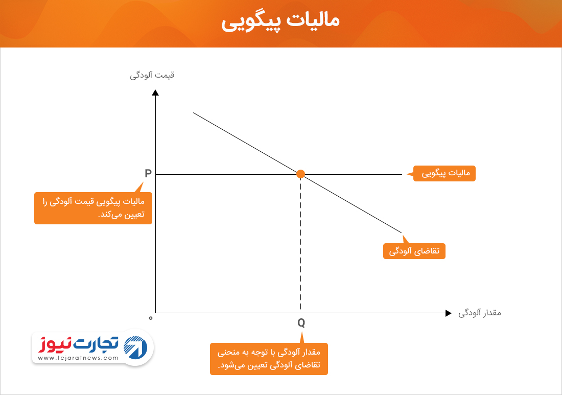 مالیات پیگویی رفاه اقتصاد آلودگی محیط‌زیست