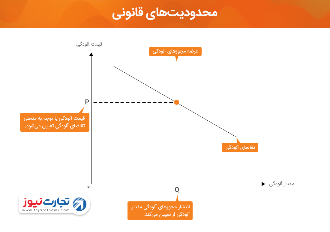 محدودیت‌های قانونی رفاه اقتصاد بازار 