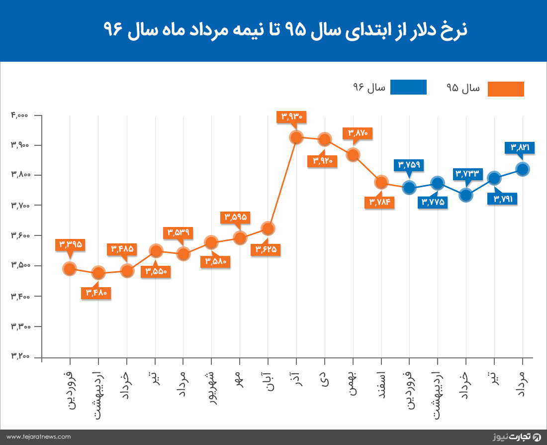 نرخ دلار از ابتدای سال 95 تا نیمه