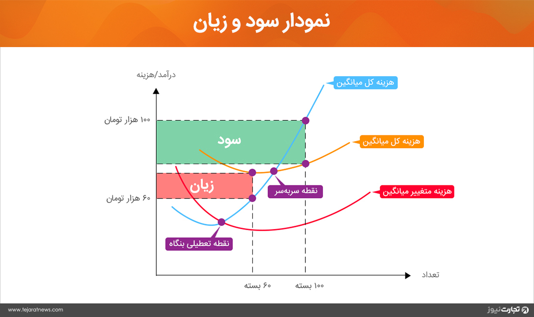 نمودار سود و زیان کسب‌وکارهای کوچک