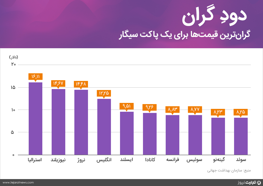 گران‌ترین قیمت‌ها برای یک پاکت سیگار