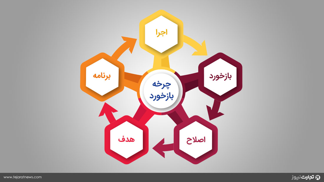 چرخه بازخورد فیدبک مدیریت سازمان
