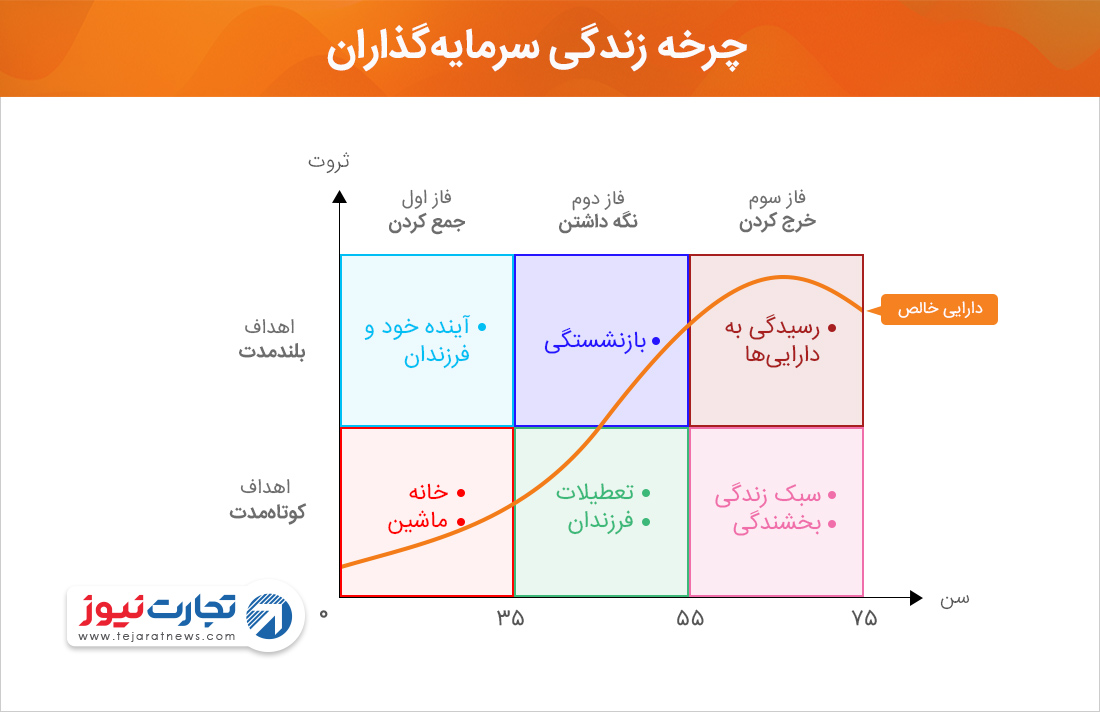 مالی رفتاری چرخه زندگی سرمایه‌گذاری