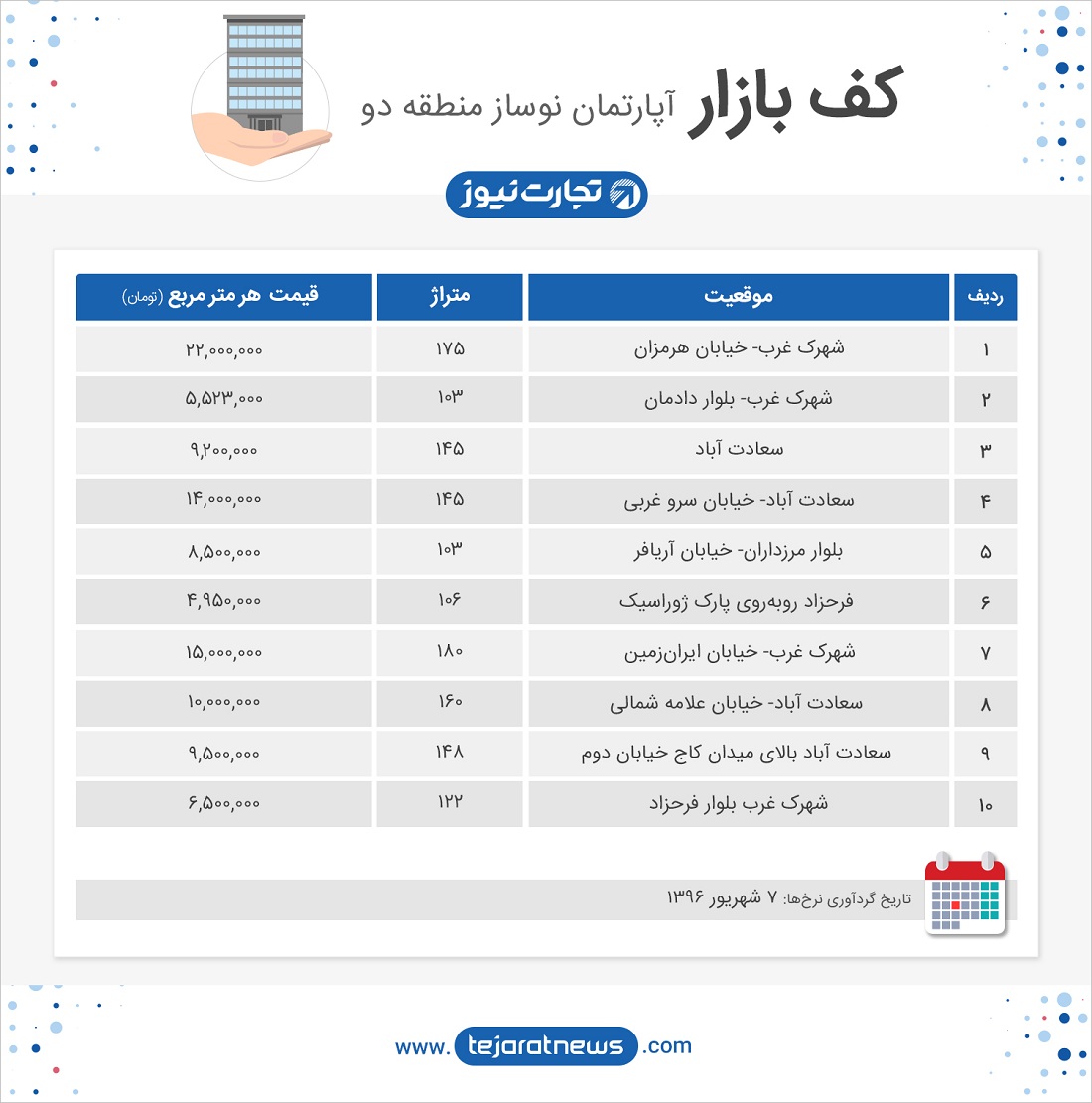 کف بازار آپارتمان نوساز منطقه 2