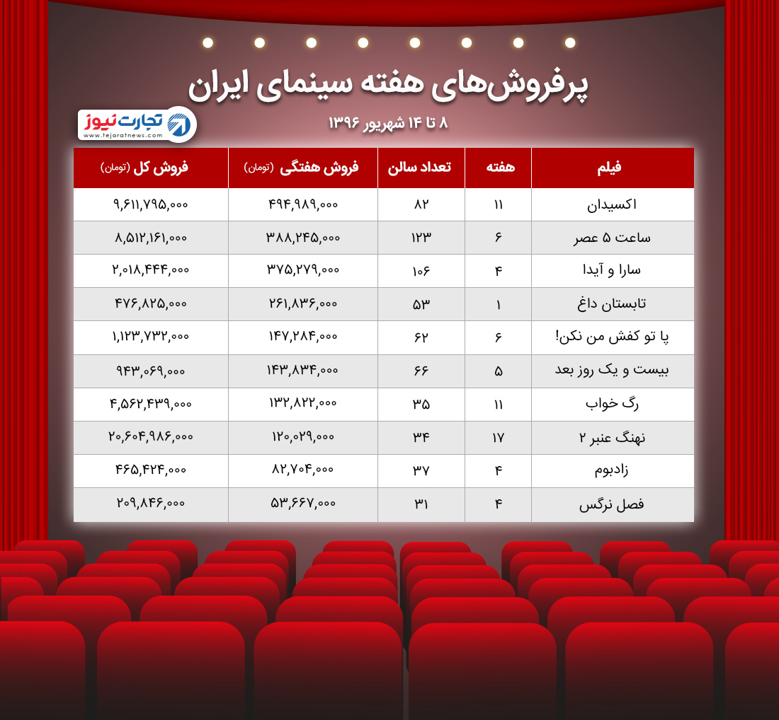 آمار سینمای ایران ۸-۱۵ شهریور ۹۶