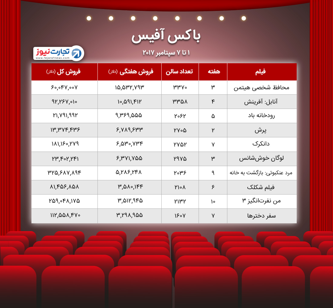 باکس‌آفیس ۱-۷ سپتامبر ۲۰۱۷