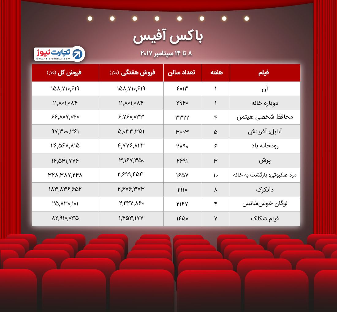 باکس‌آفیس ۸ – ۱۴ سپتامبر ۲۰۱۷