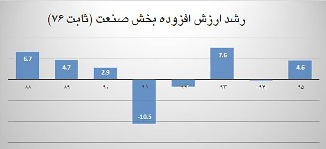 رشد ارزش افزوده بخش صنعت