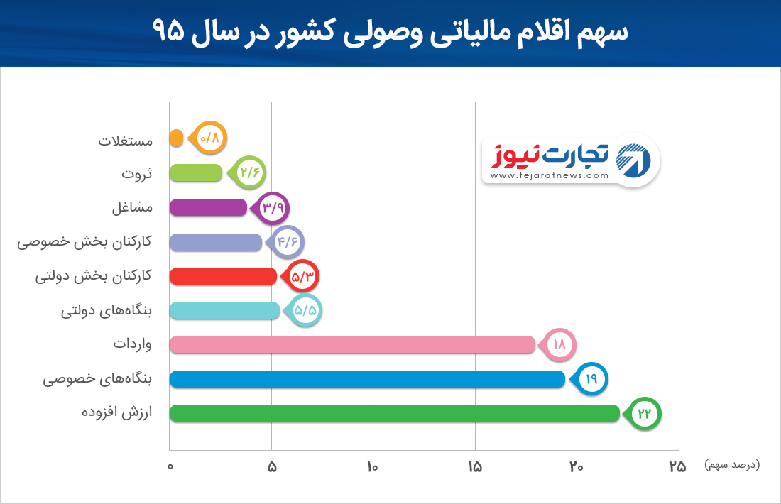 سبد مالیاتی