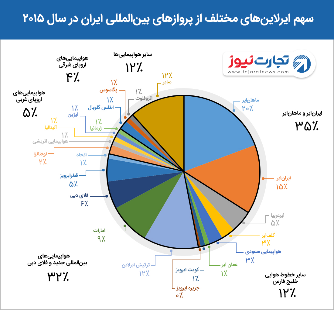 سهم ایرلاین‌های مختلف از پروازهای 1