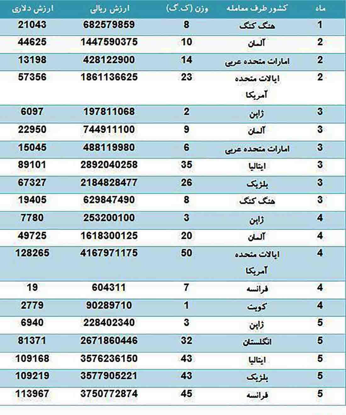 صادرات خاویار ایران