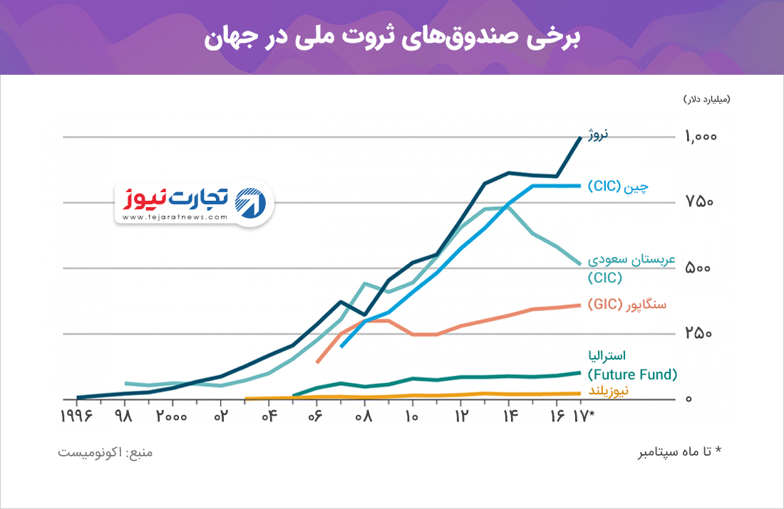 صندوق ثروت ملی نروژ