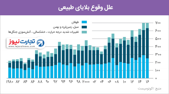 علل وقوع بلایای طبیعی