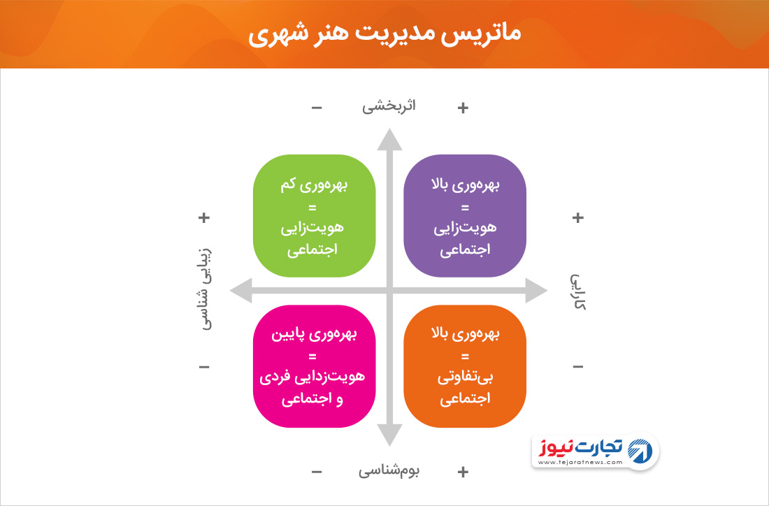 مدیریت هنر شهری ماتریس 