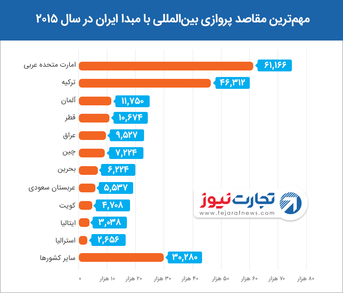 مهم‌ترین مقاصد پروازی بین‌المللی