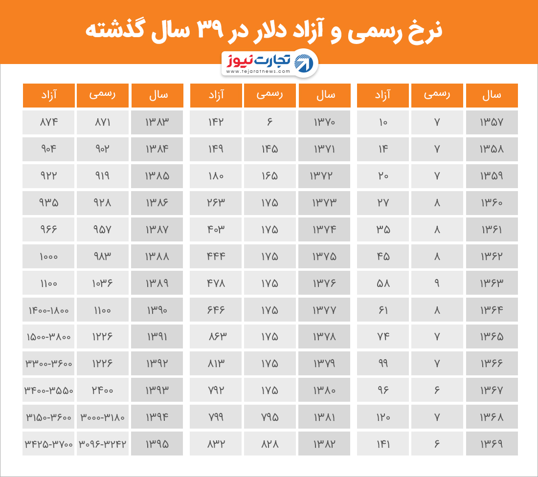 نرخ رسمی و آزاد