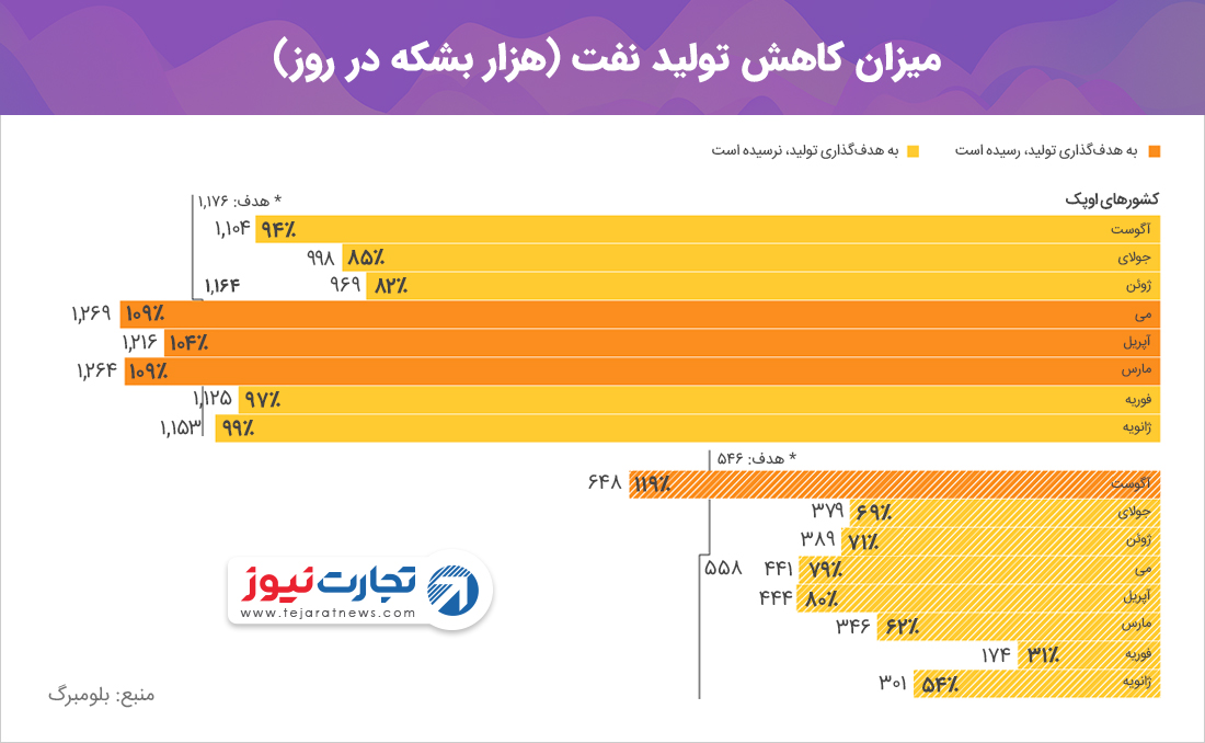 پایبندی به قرارداد کاهش تولید نفت