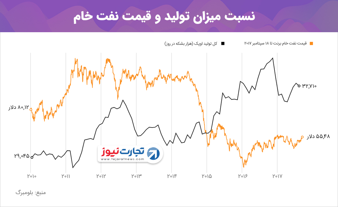 نسبت میزان تولید و قیمت نفت 