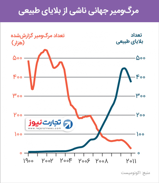 بلایای طبیعی و مرگ‌ومیر ناشی از آن