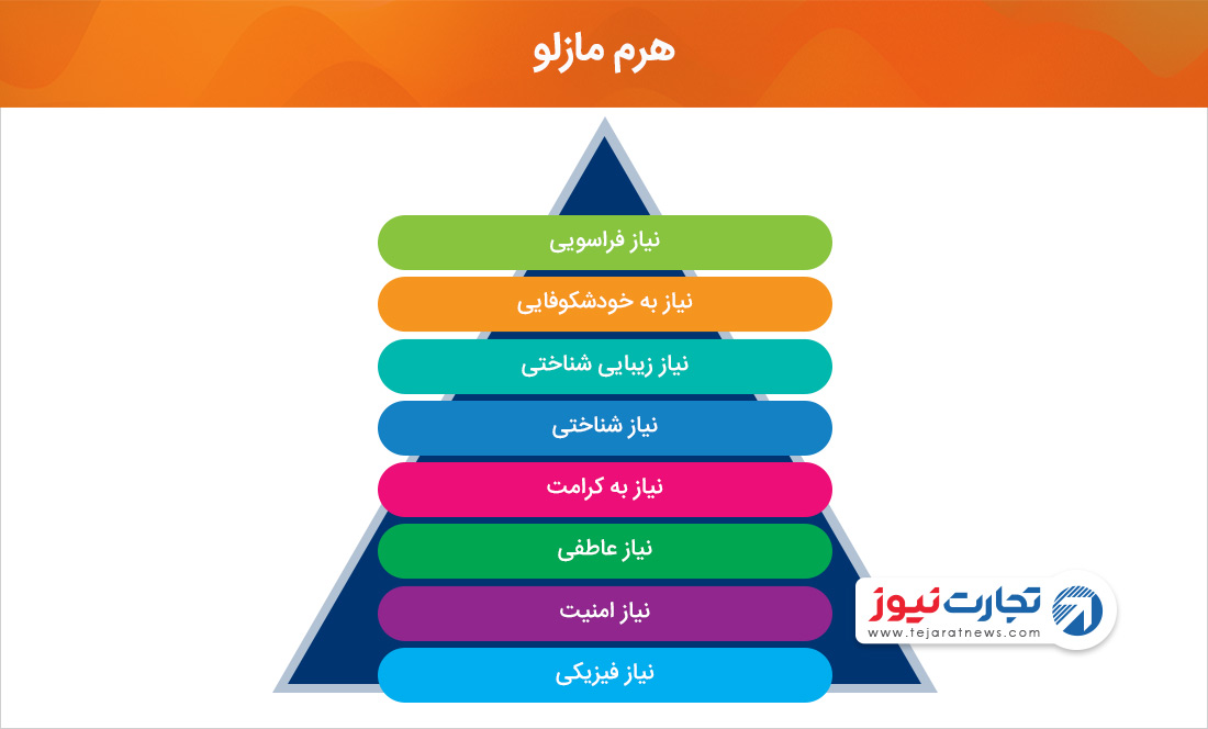 هرم مازلو مدیریت هنر شهری