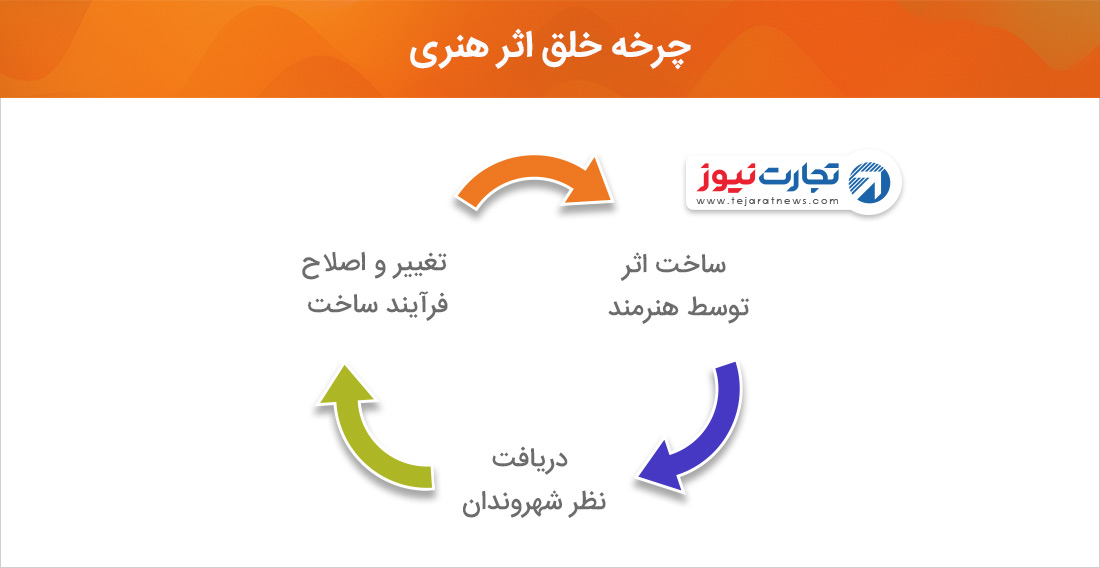 مدیریت هنر شهری چرخه خلق اثر هنری