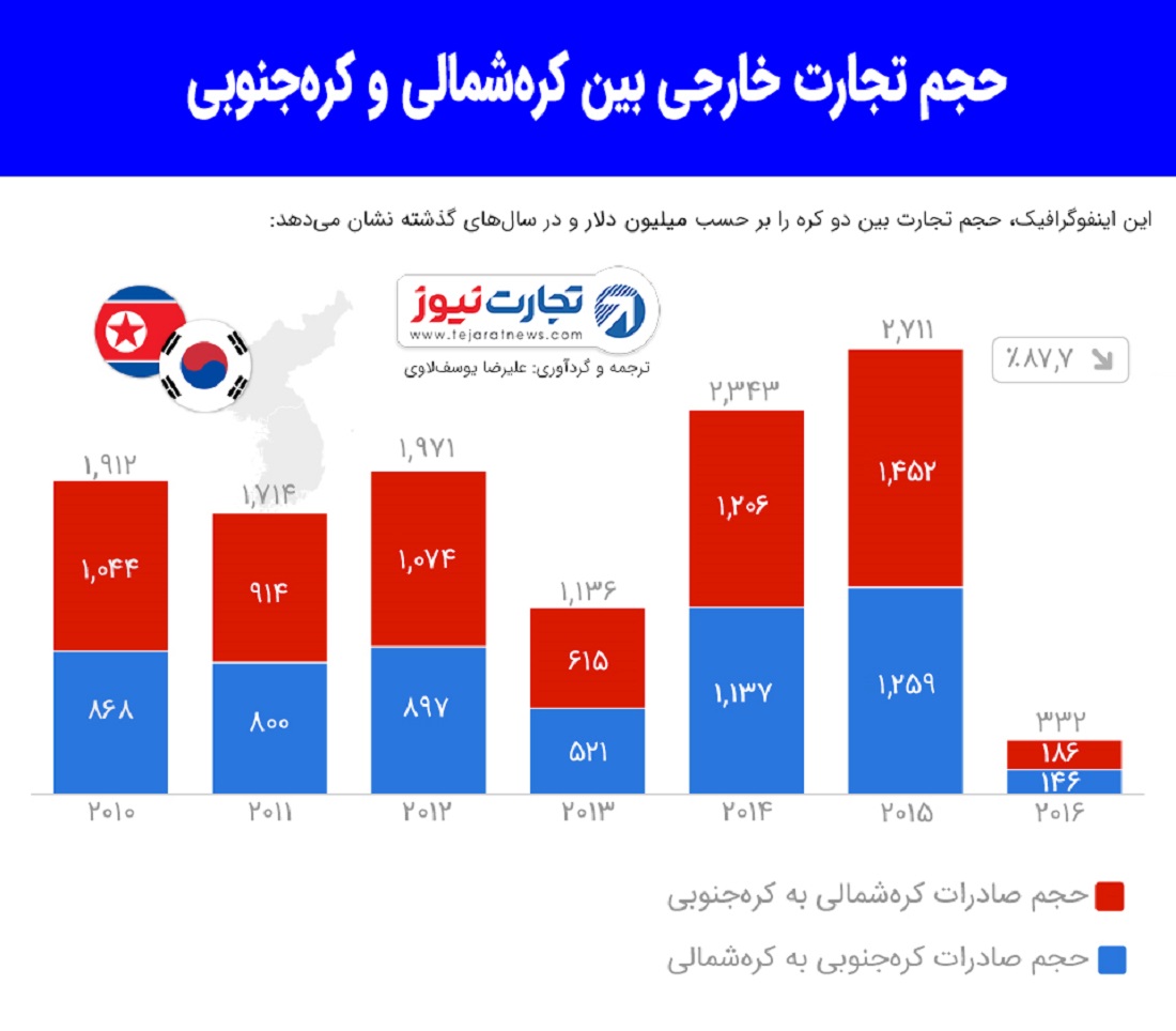 حجم تجارت خارجی کره جنوبیپ