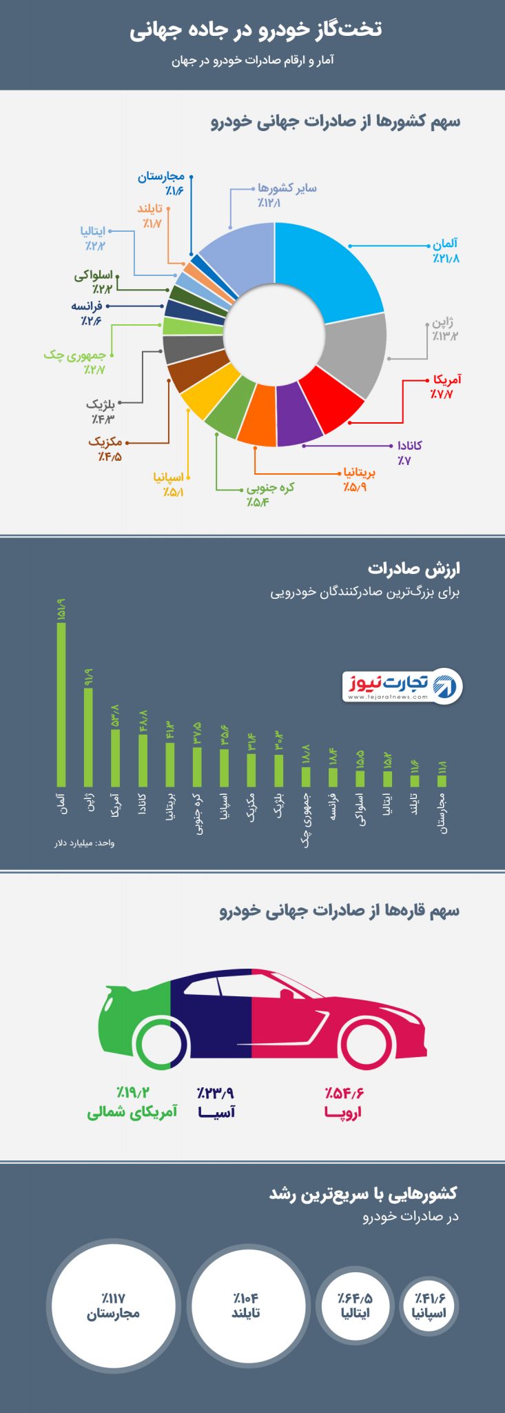 صادرکنندگان خودرو در جهان 