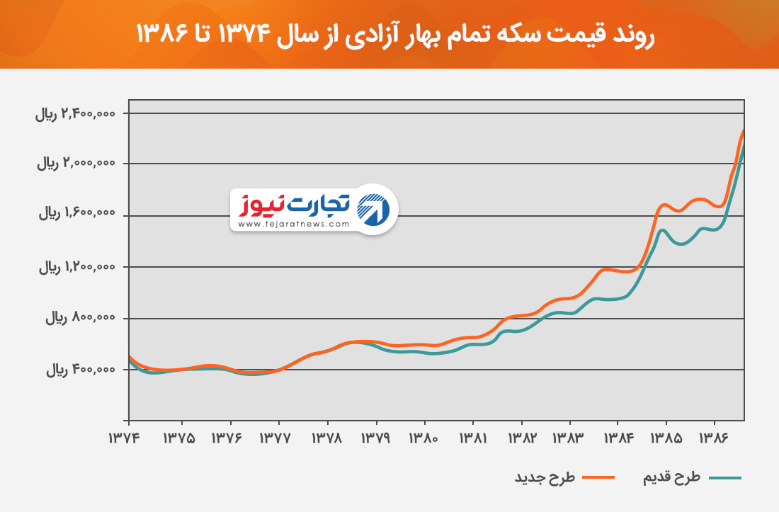 روند قیمت سکه 