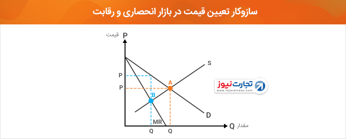 قیمت انحصار رقابت