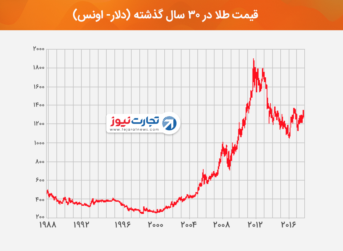 قیمت طلا در 30 سال گذشته