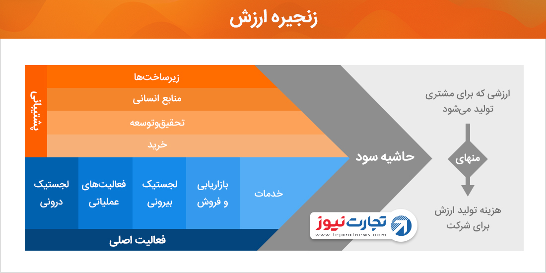 زنجیره ارزش مدل پورتر کسب‌وکار