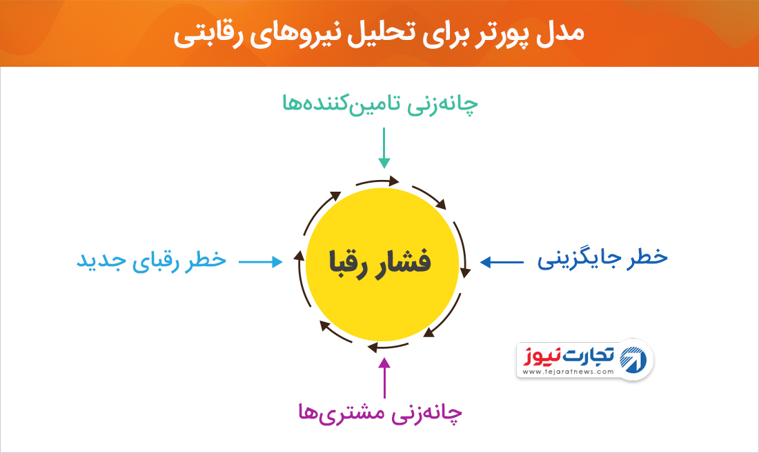 مدل پورتر کسب‌وکار رقابت پنج نیرو