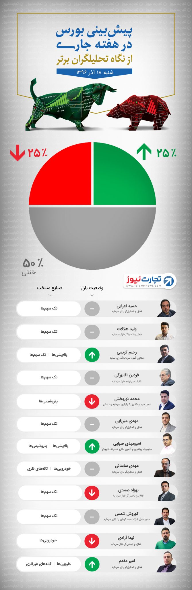 18 آذر 96 نظرسنجی