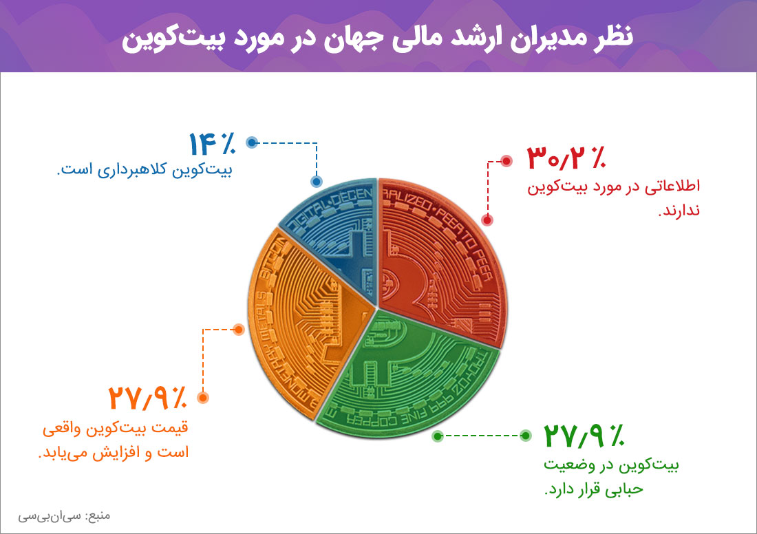 نظر تحلیل‌گران در مورد بیت‌کوین