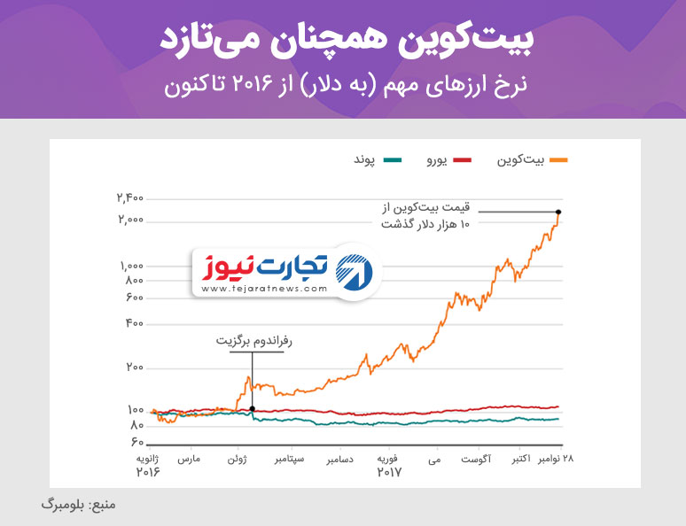 بیت‌کوین گوی سبقت را ربود