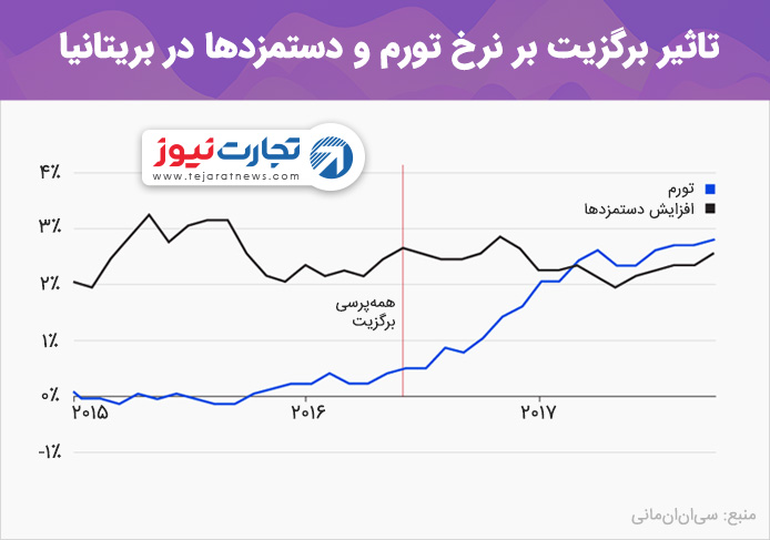 تاثیر برگزیت بر نرخ تورم و دستمزدها