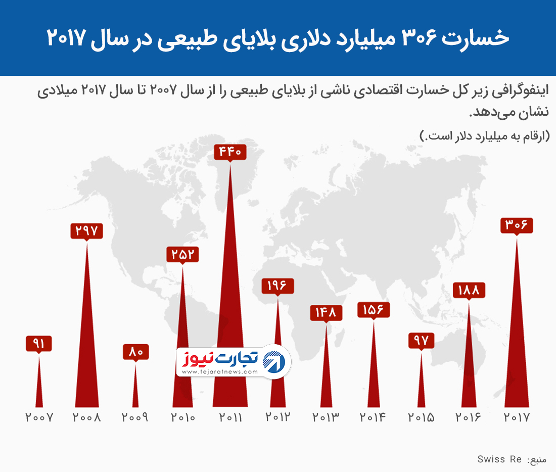 خسارت بلایای طبیعی