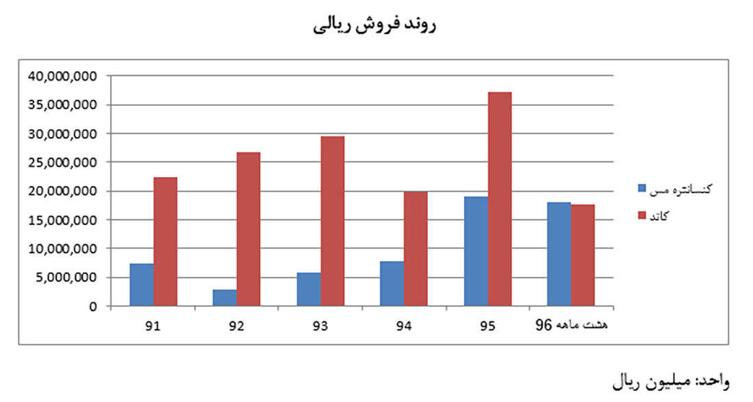 فملی نمودار