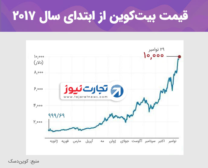 قیمت بیت‌کوین از ابتدای سال-2017 