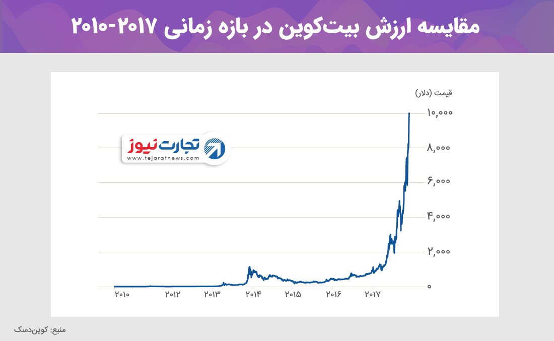 مقایسه ارزش بیت‌کوین در بازه_زمانی 