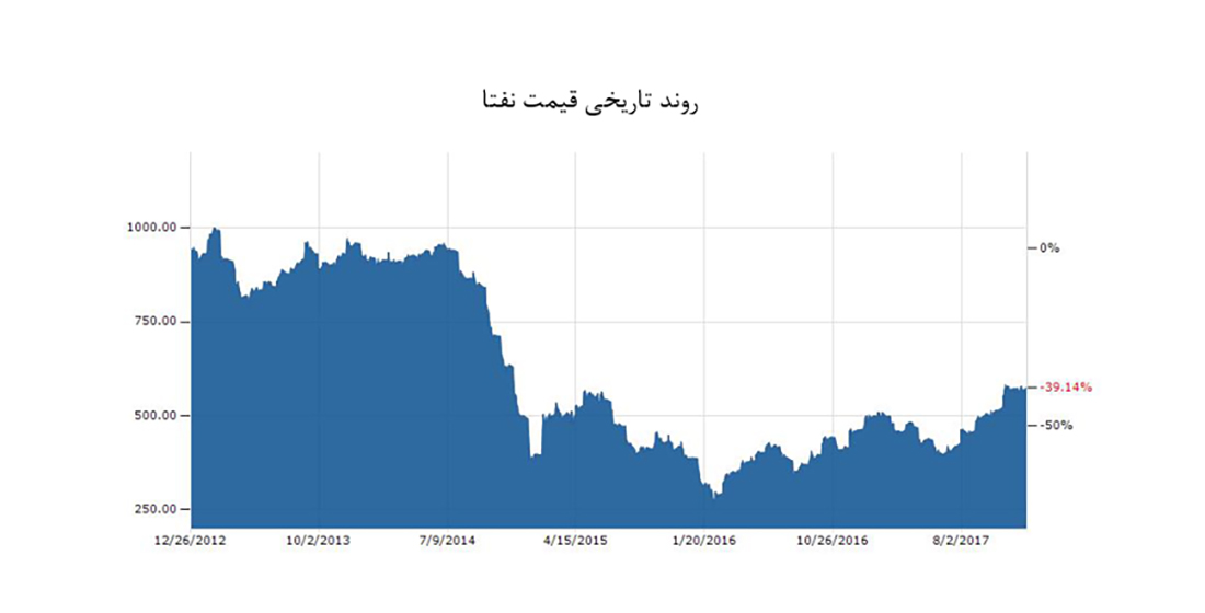 نفتا شاراک