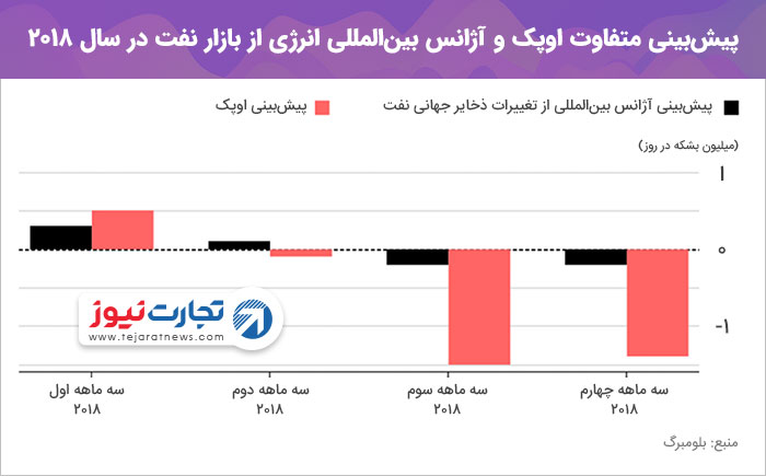 پیش‌بینی اوپک و آژانس بین‌المللی انرژی از تغییرات بازار نفت