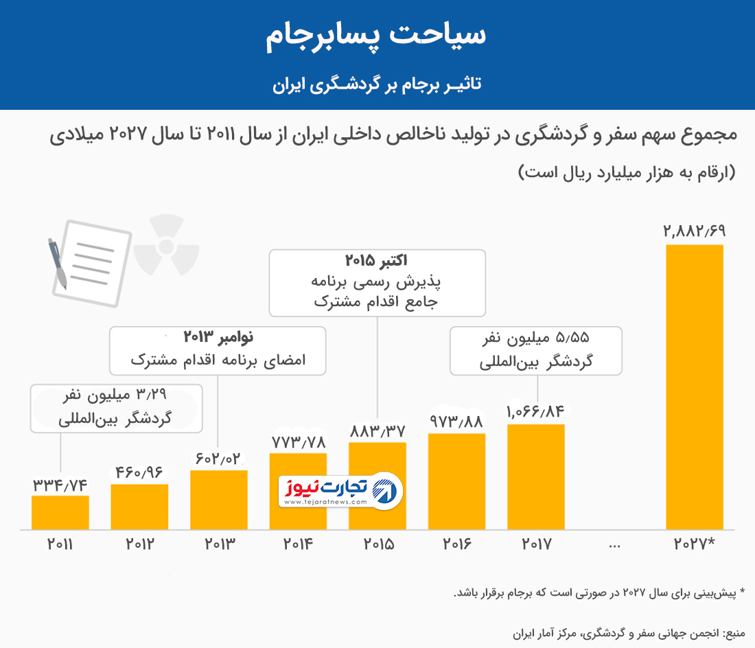 گردشگری ایران پس از برجام