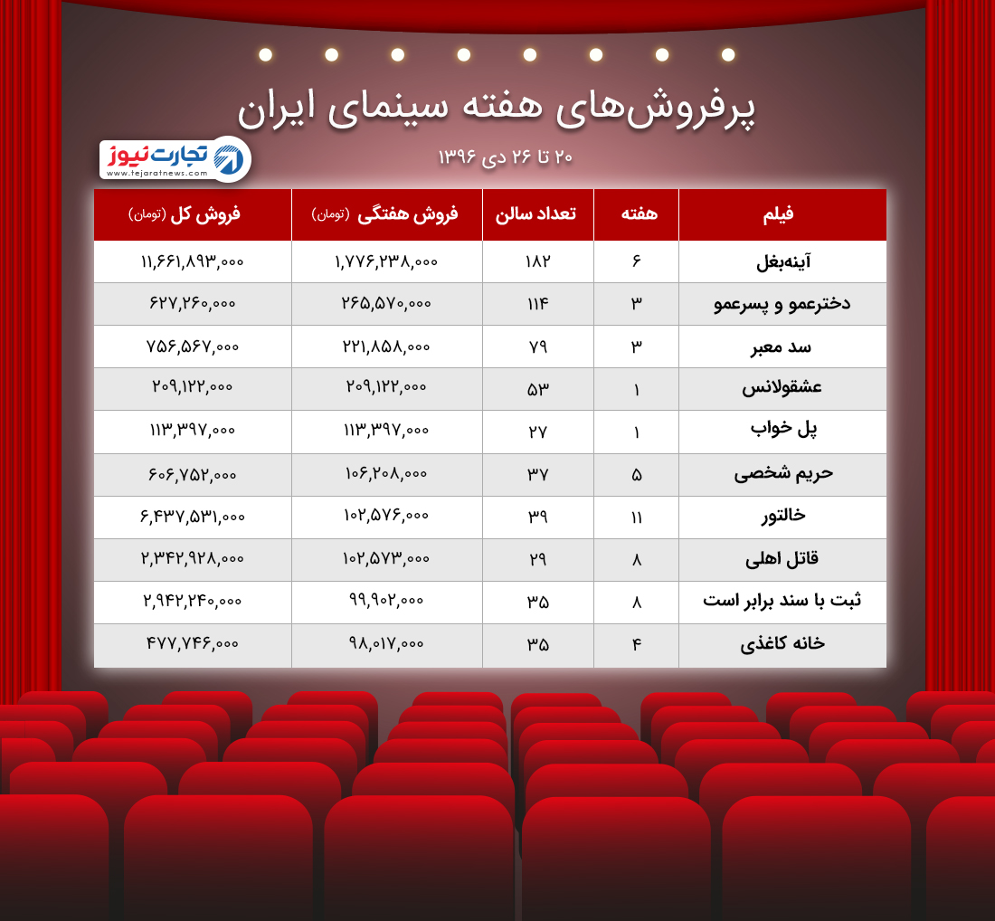 آمار فروش سینمای ایران ۲۰ تا ۲۶ دی پ