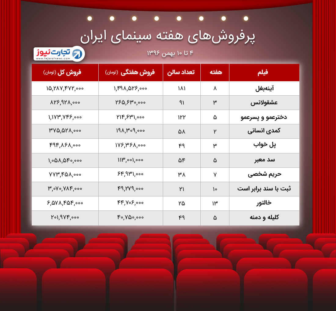 آمار فروش سینمای ایران ۴ تا ۱۰ بهمن ۹۶