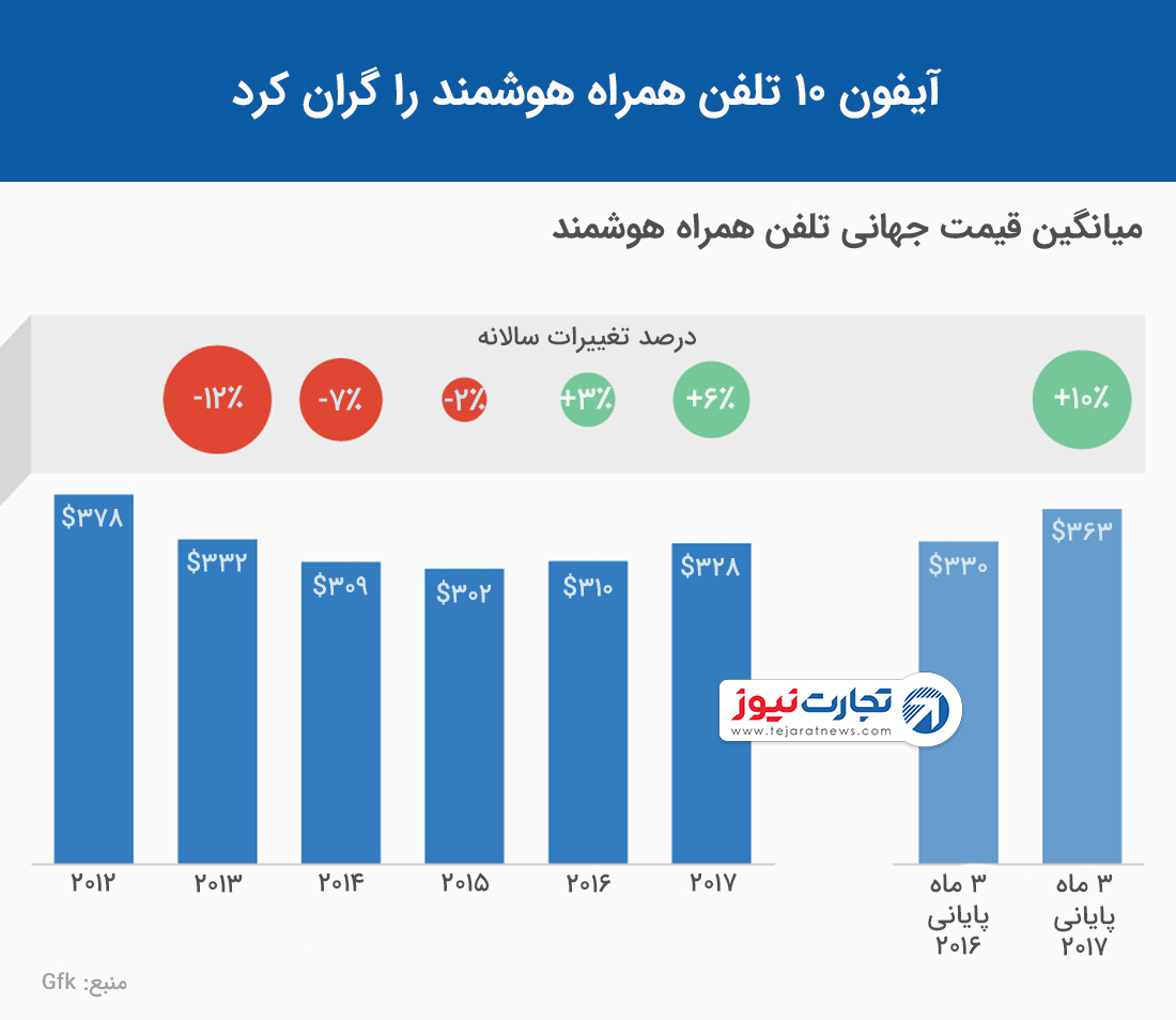 آیفون ۱۰ قیمت تلفن همراه را افزایش داد