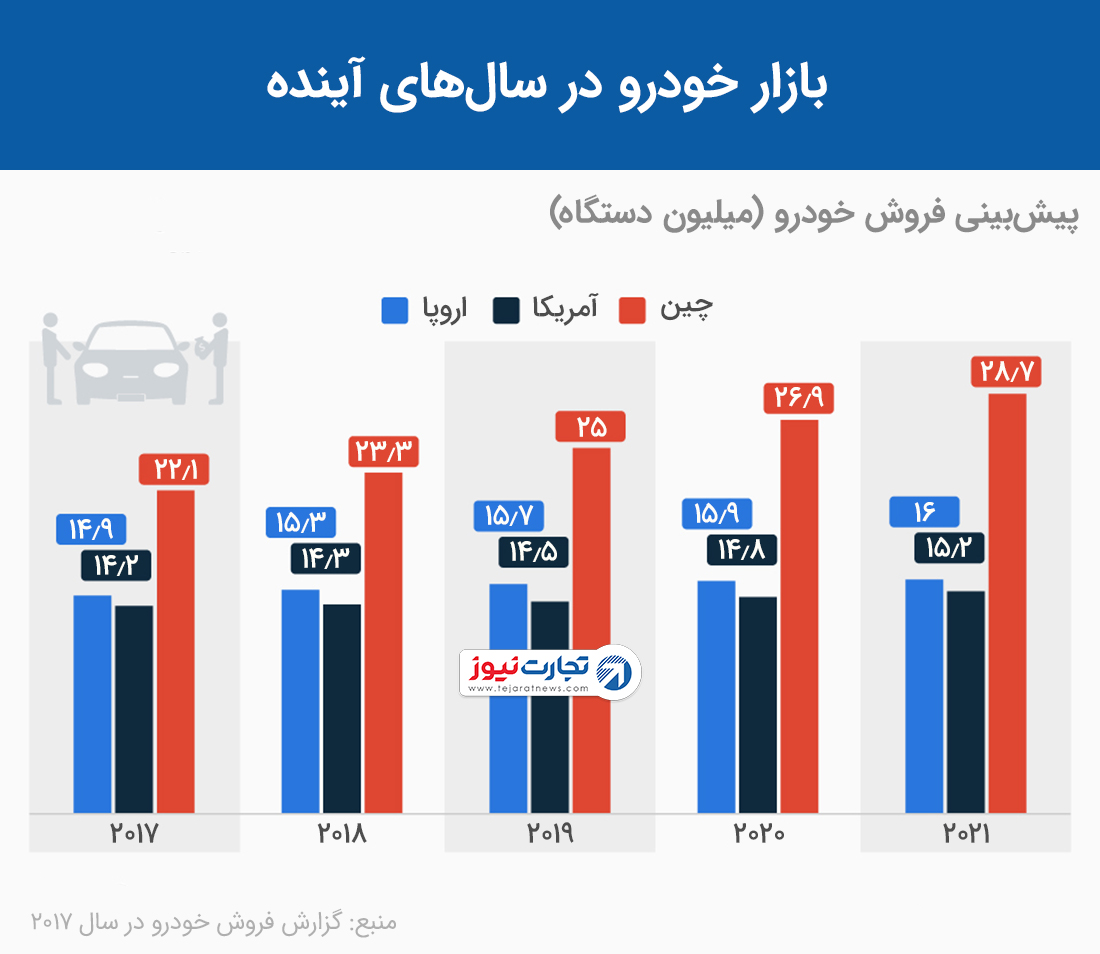 آینده بازار فروش خودرو
